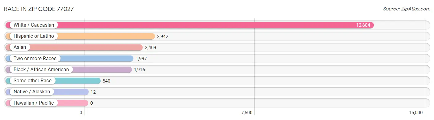 Race in Zip Code 77027