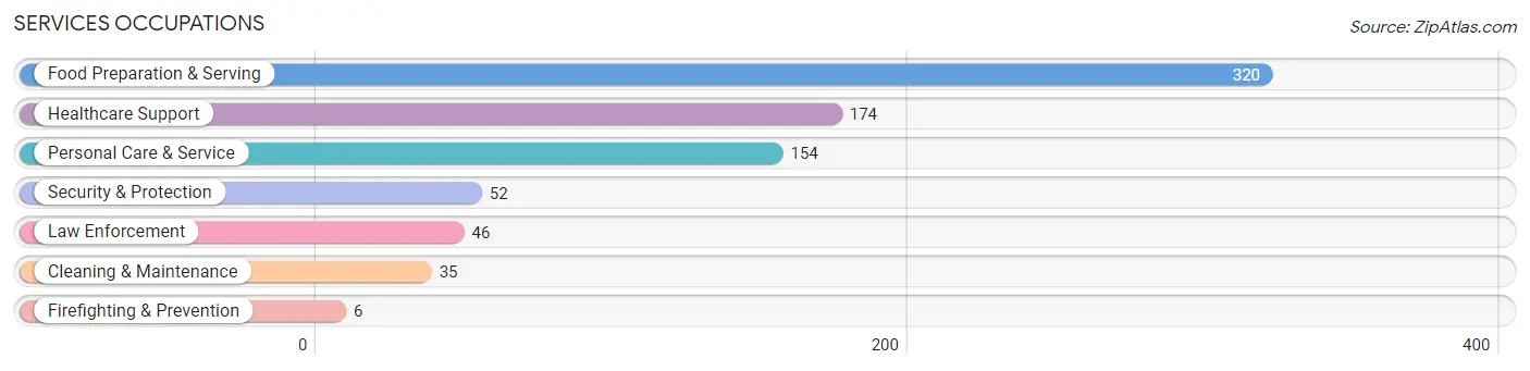 Services Occupations in Zip Code 77027