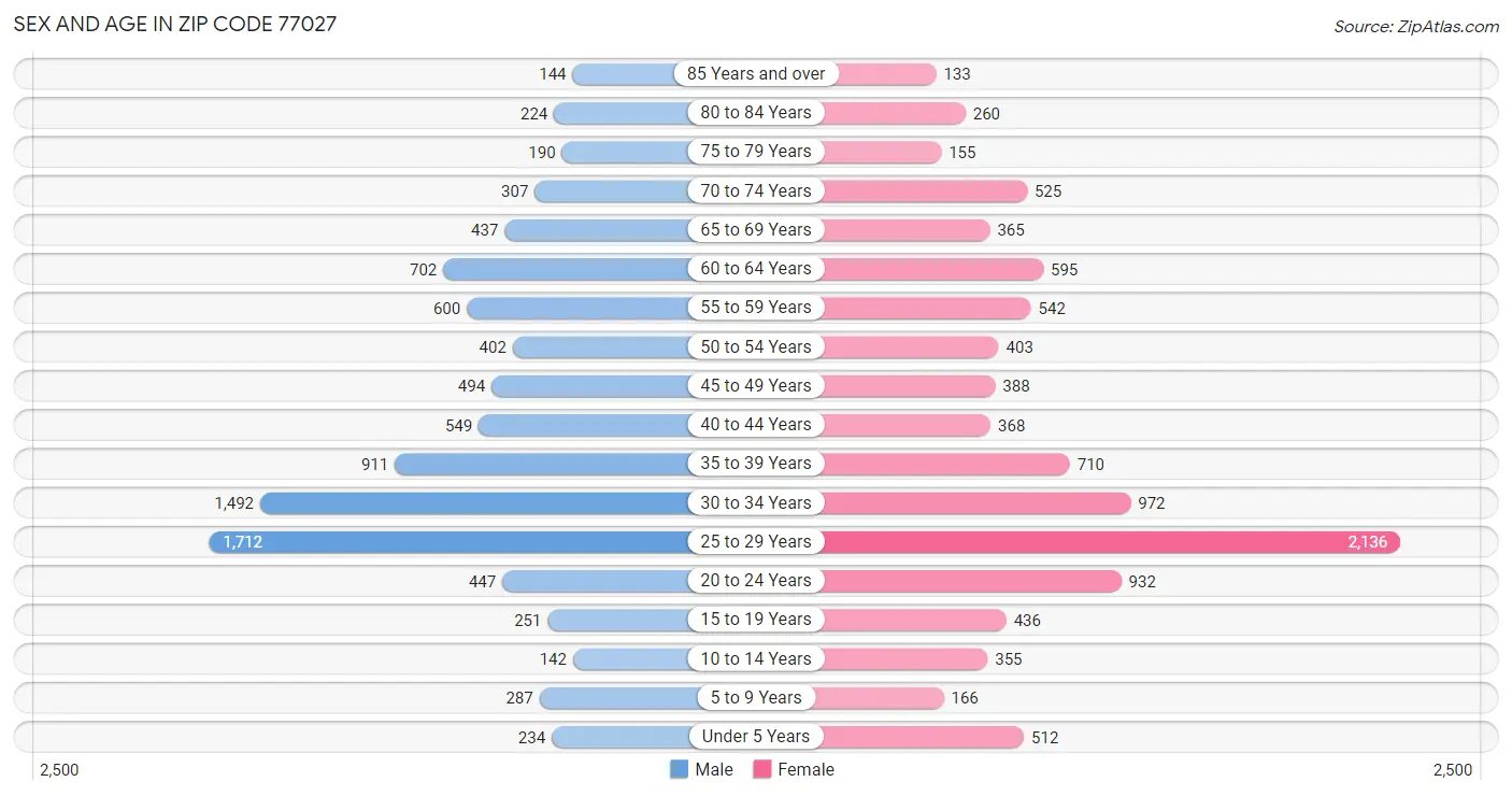 Sex and Age in Zip Code 77027