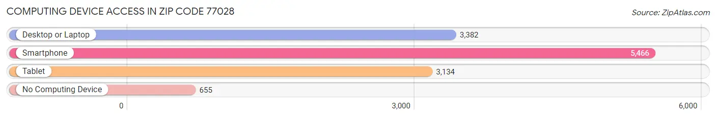 Computing Device Access in Zip Code 77028