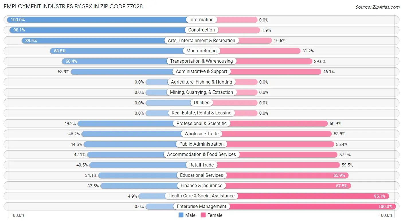 Employment Industries by Sex in Zip Code 77028