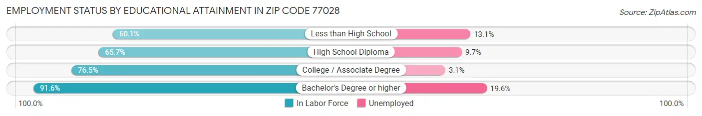 Employment Status by Educational Attainment in Zip Code 77028