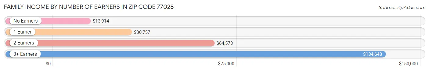 Family Income by Number of Earners in Zip Code 77028