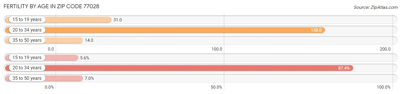 Female Fertility by Age in Zip Code 77028