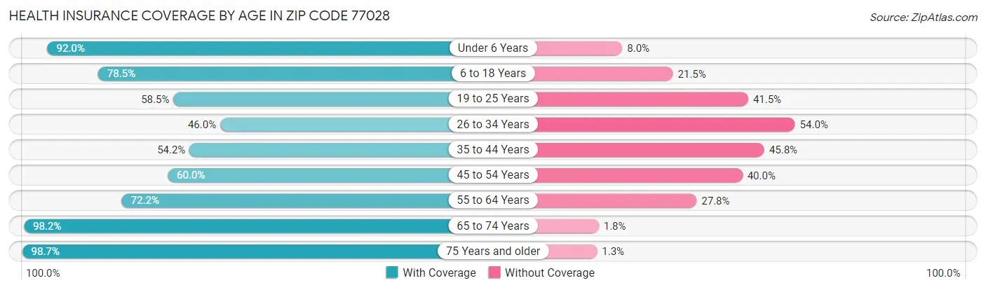Health Insurance Coverage by Age in Zip Code 77028