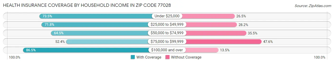 Health Insurance Coverage by Household Income in Zip Code 77028