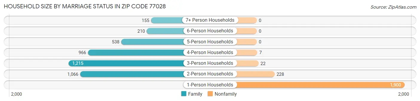 Household Size by Marriage Status in Zip Code 77028