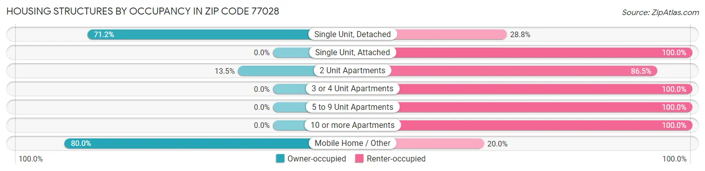 Housing Structures by Occupancy in Zip Code 77028