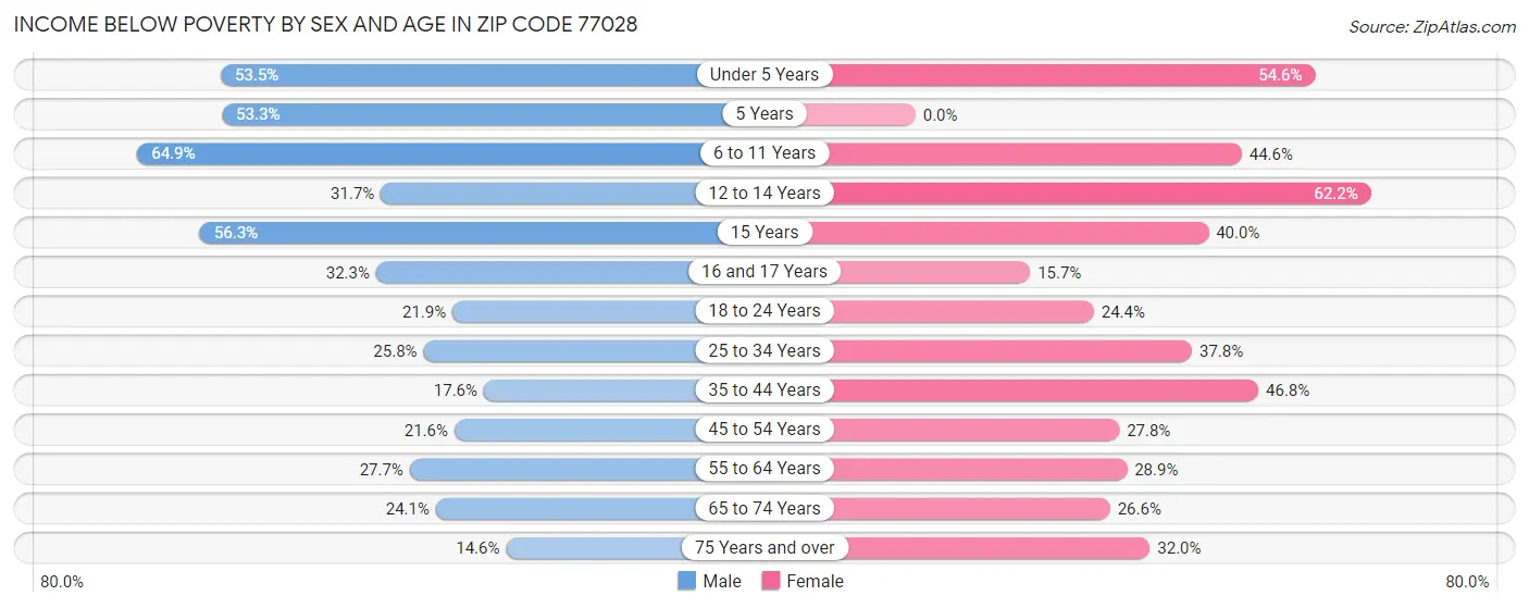 Income Below Poverty by Sex and Age in Zip Code 77028