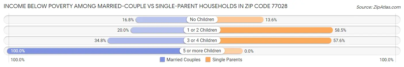 Income Below Poverty Among Married-Couple vs Single-Parent Households in Zip Code 77028