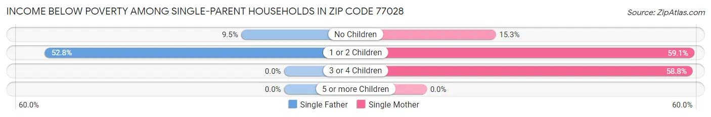 Income Below Poverty Among Single-Parent Households in Zip Code 77028