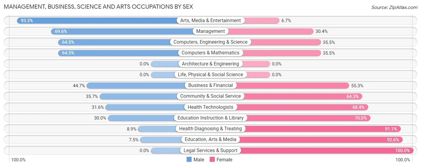 Management, Business, Science and Arts Occupations by Sex in Zip Code 77028