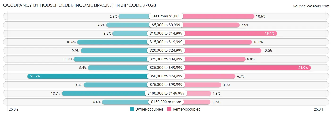 Occupancy by Householder Income Bracket in Zip Code 77028