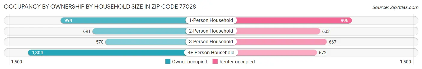 Occupancy by Ownership by Household Size in Zip Code 77028