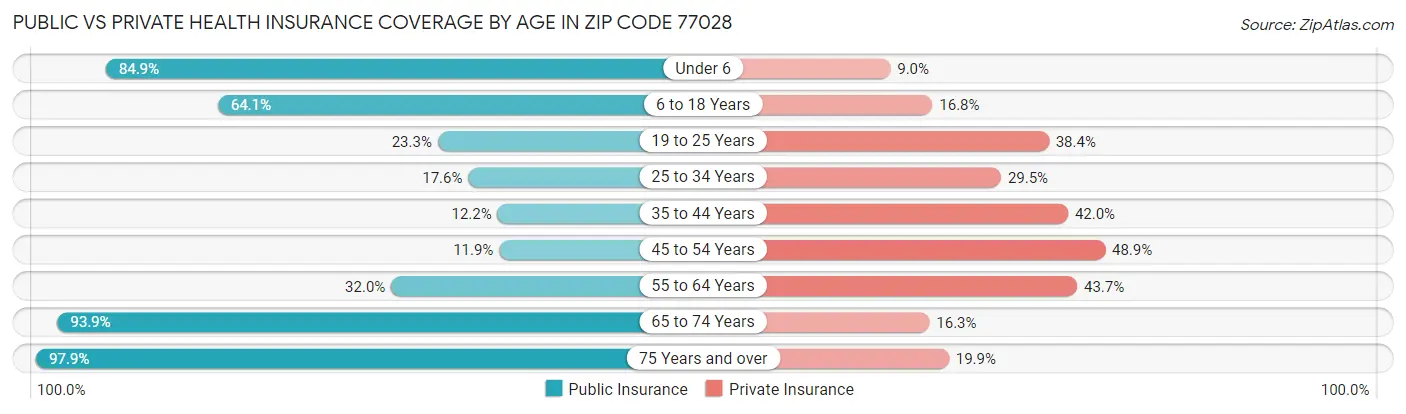Public vs Private Health Insurance Coverage by Age in Zip Code 77028