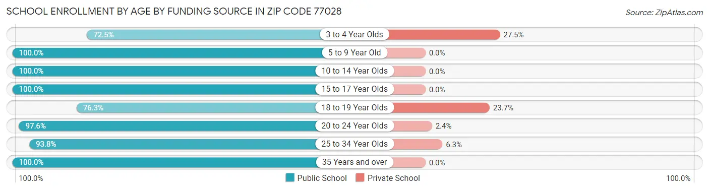 School Enrollment by Age by Funding Source in Zip Code 77028