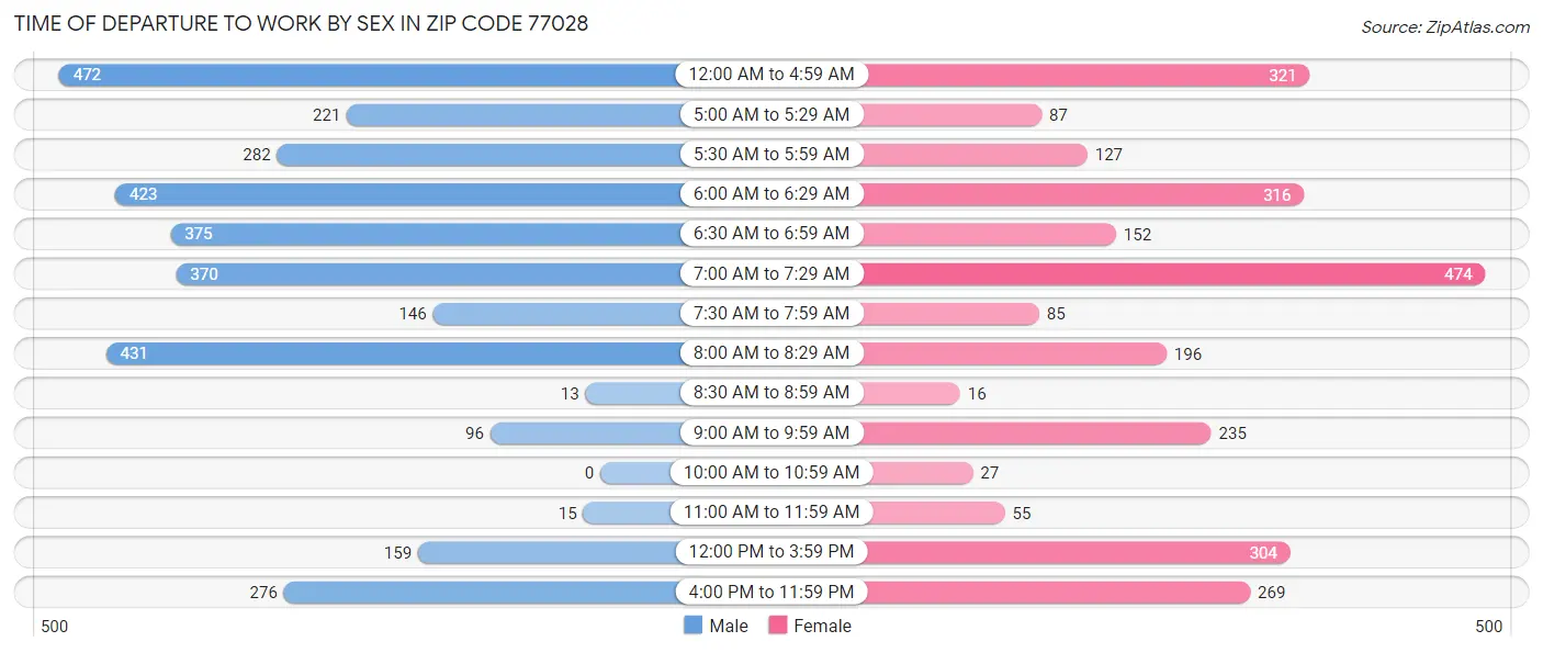 Time of Departure to Work by Sex in Zip Code 77028