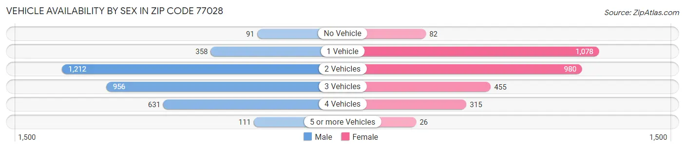 Vehicle Availability by Sex in Zip Code 77028