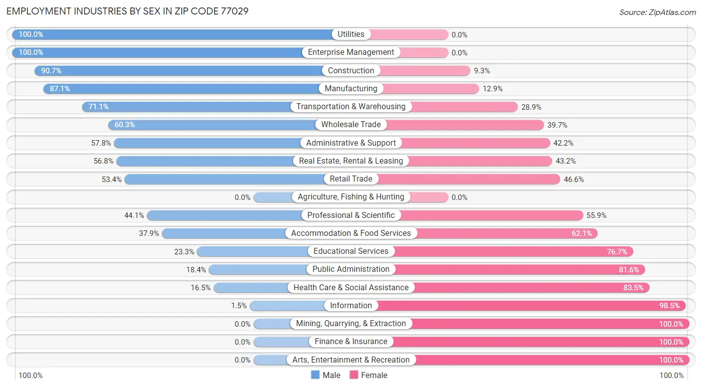 Employment Industries by Sex in Zip Code 77029