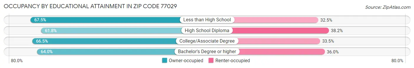 Occupancy by Educational Attainment in Zip Code 77029