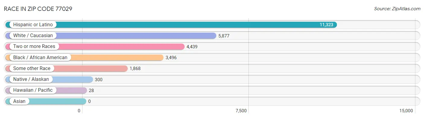 Race in Zip Code 77029