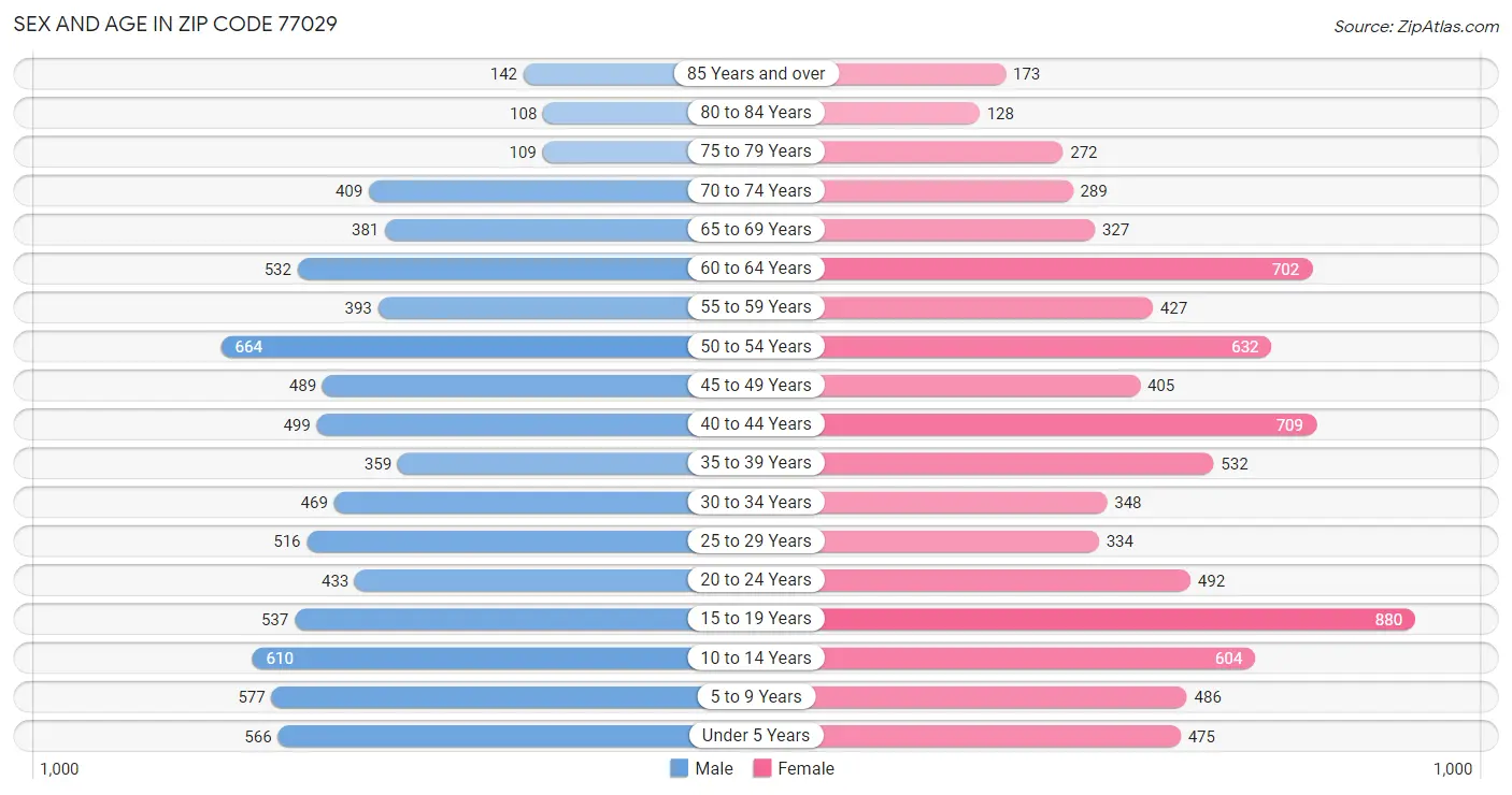 Sex and Age in Zip Code 77029