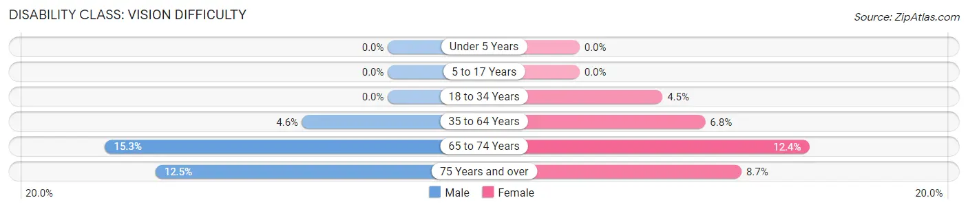 Disability in Zip Code 77029: <span>Vision Difficulty</span>