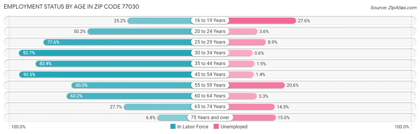 Employment Status by Age in Zip Code 77030