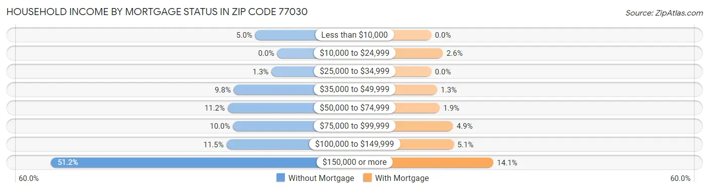 Household Income by Mortgage Status in Zip Code 77030