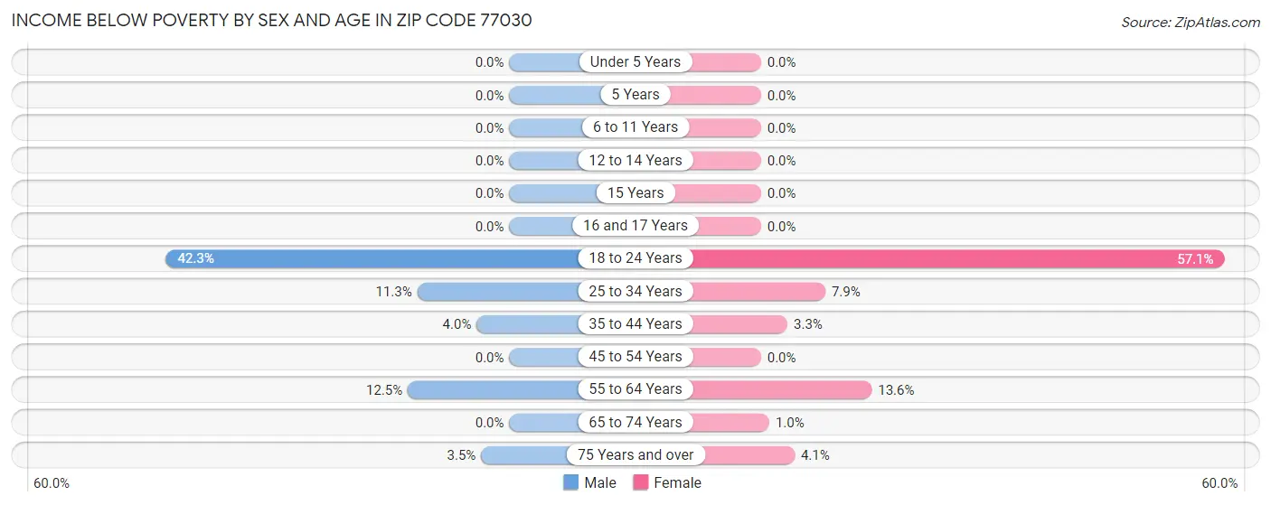 Income Below Poverty by Sex and Age in Zip Code 77030