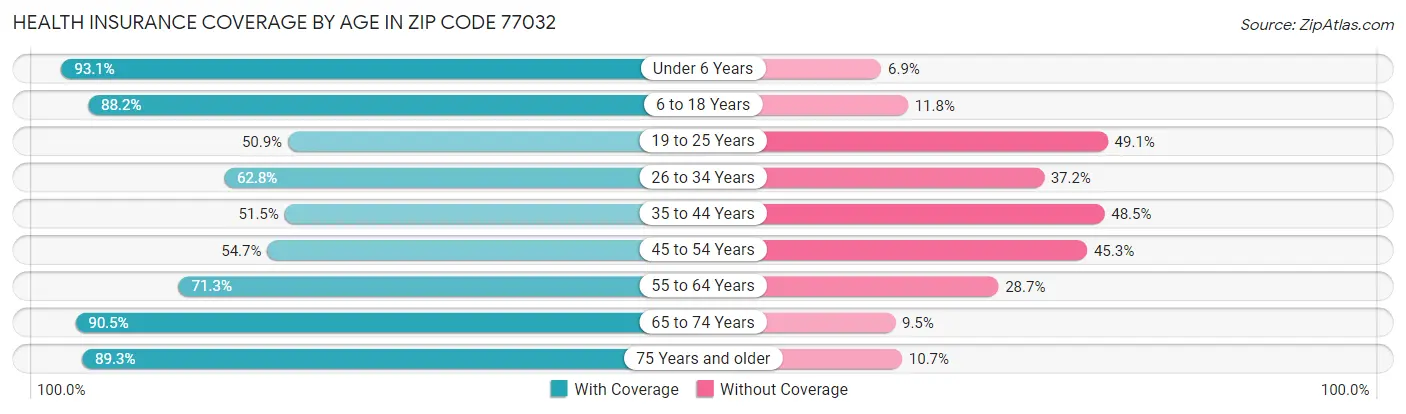 Health Insurance Coverage by Age in Zip Code 77032