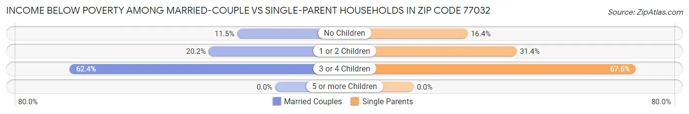 Income Below Poverty Among Married-Couple vs Single-Parent Households in Zip Code 77032