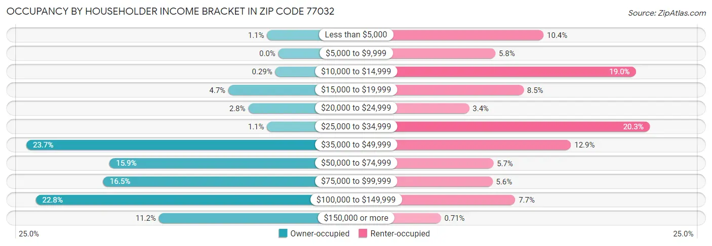 Occupancy by Householder Income Bracket in Zip Code 77032