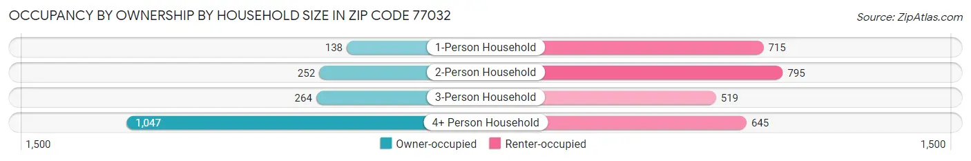 Occupancy by Ownership by Household Size in Zip Code 77032