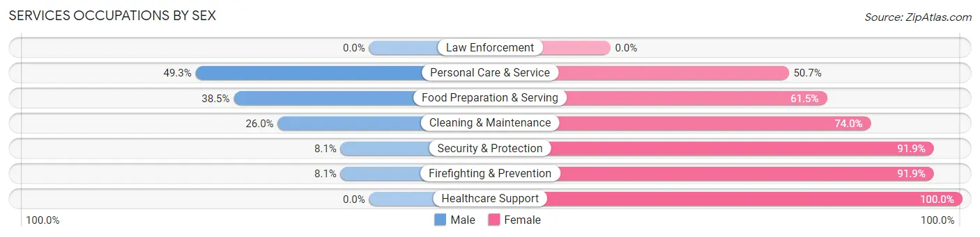 Services Occupations by Sex in Zip Code 77032
