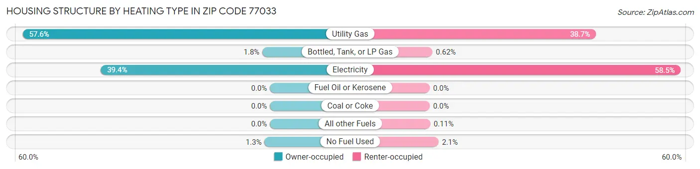 Housing Structure by Heating Type in Zip Code 77033