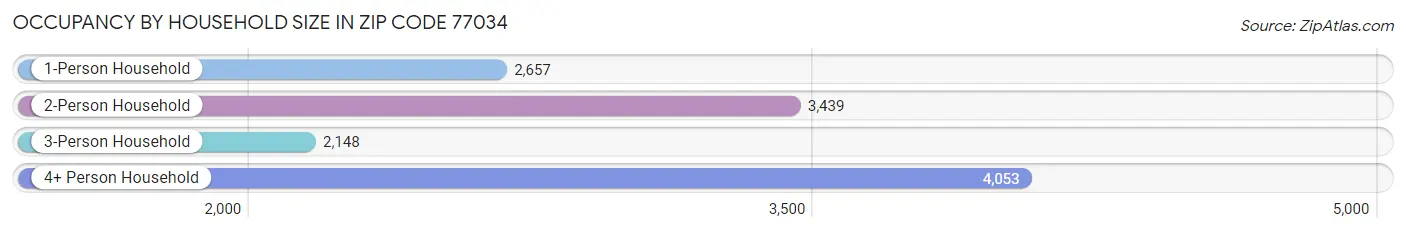 Occupancy by Household Size in Zip Code 77034