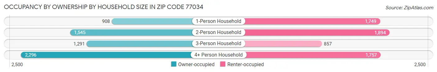 Occupancy by Ownership by Household Size in Zip Code 77034