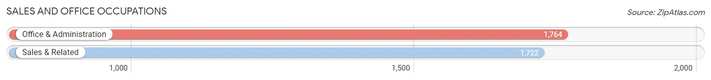 Sales and Office Occupations in Zip Code 77034