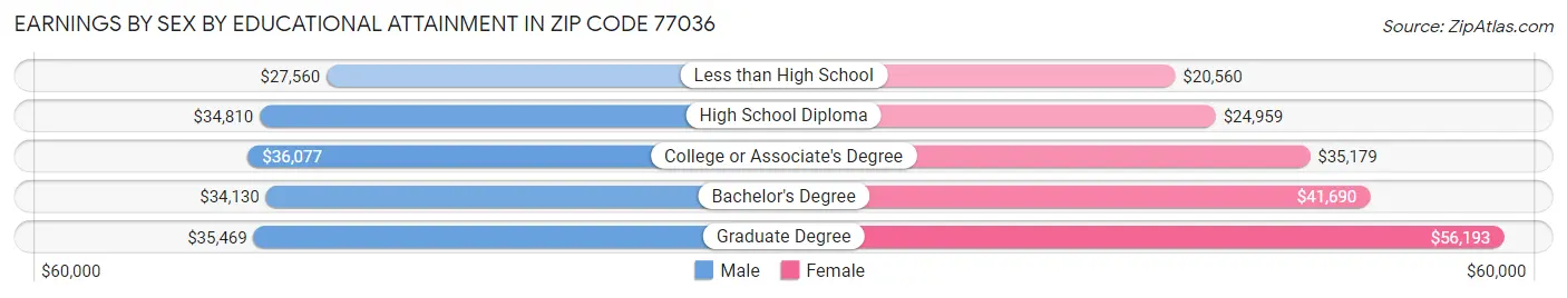 Earnings by Sex by Educational Attainment in Zip Code 77036