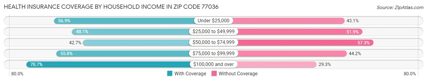 Health Insurance Coverage by Household Income in Zip Code 77036