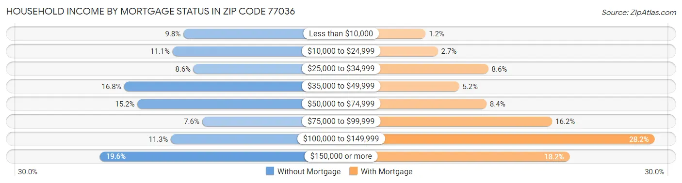 Household Income by Mortgage Status in Zip Code 77036