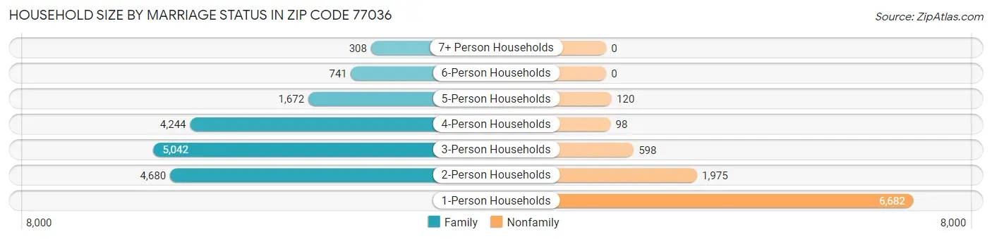 Household Size by Marriage Status in Zip Code 77036