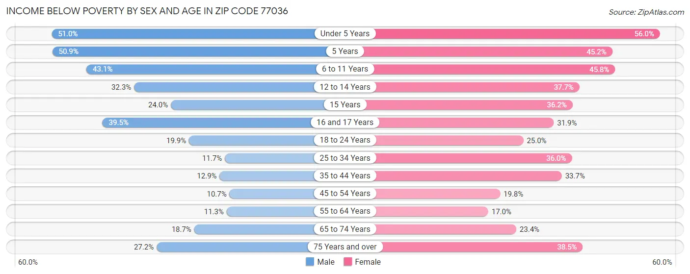 Income Below Poverty by Sex and Age in Zip Code 77036