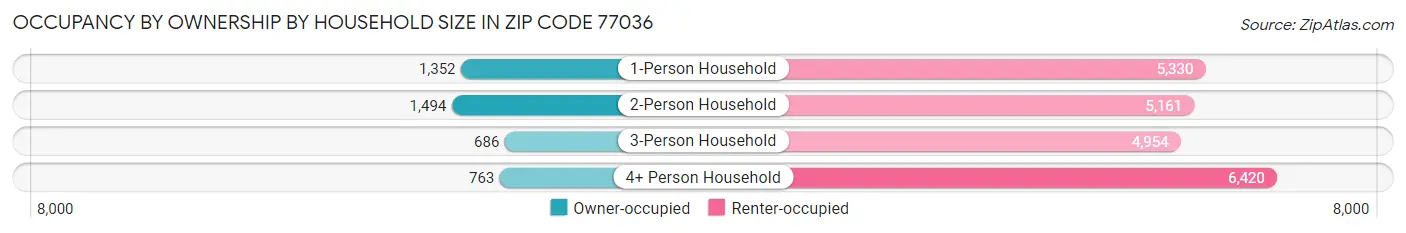 Occupancy by Ownership by Household Size in Zip Code 77036