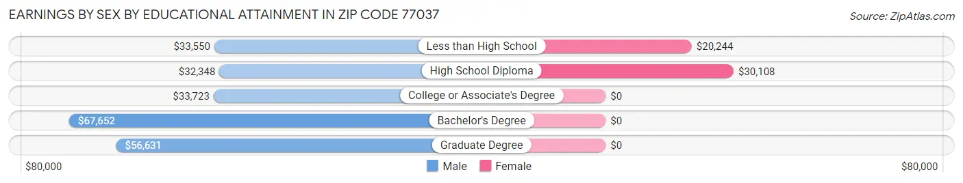 Earnings by Sex by Educational Attainment in Zip Code 77037