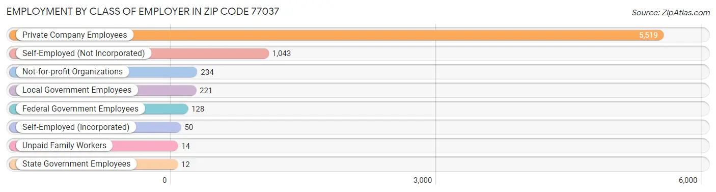 Employment by Class of Employer in Zip Code 77037