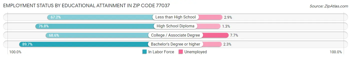 Employment Status by Educational Attainment in Zip Code 77037