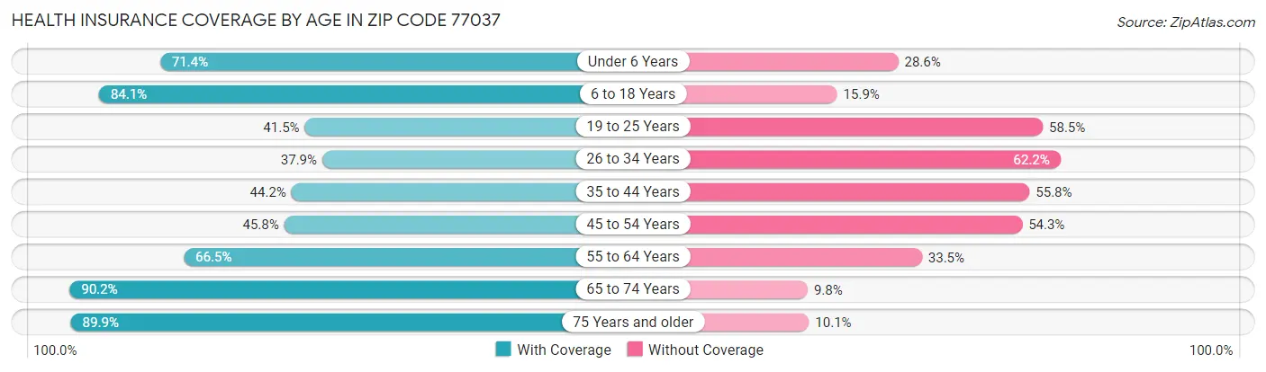 Health Insurance Coverage by Age in Zip Code 77037