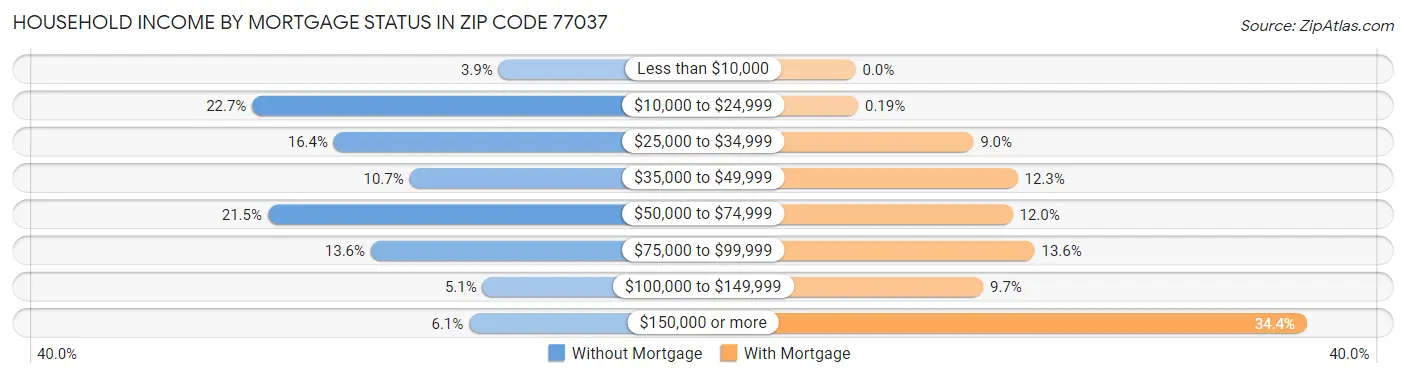 Household Income by Mortgage Status in Zip Code 77037